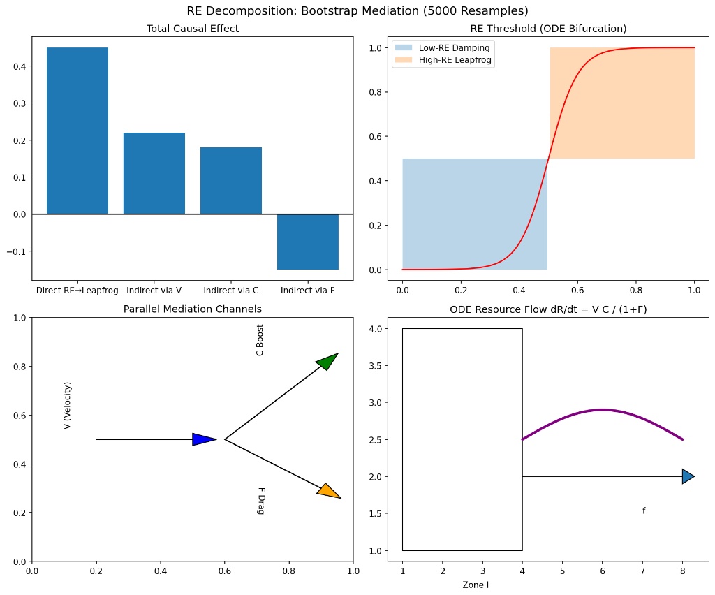 Figure 2 — Decomposing Reallocation Efficiency: Causal Pathways and Threshold Dynamics in Strategic Leapfrogging