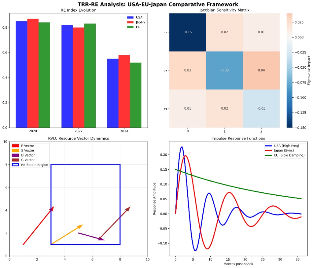 Figure 3 — TRR-RE Strategic Dynamics: Comparative Trajectories of the United States, Japan, and the European Union