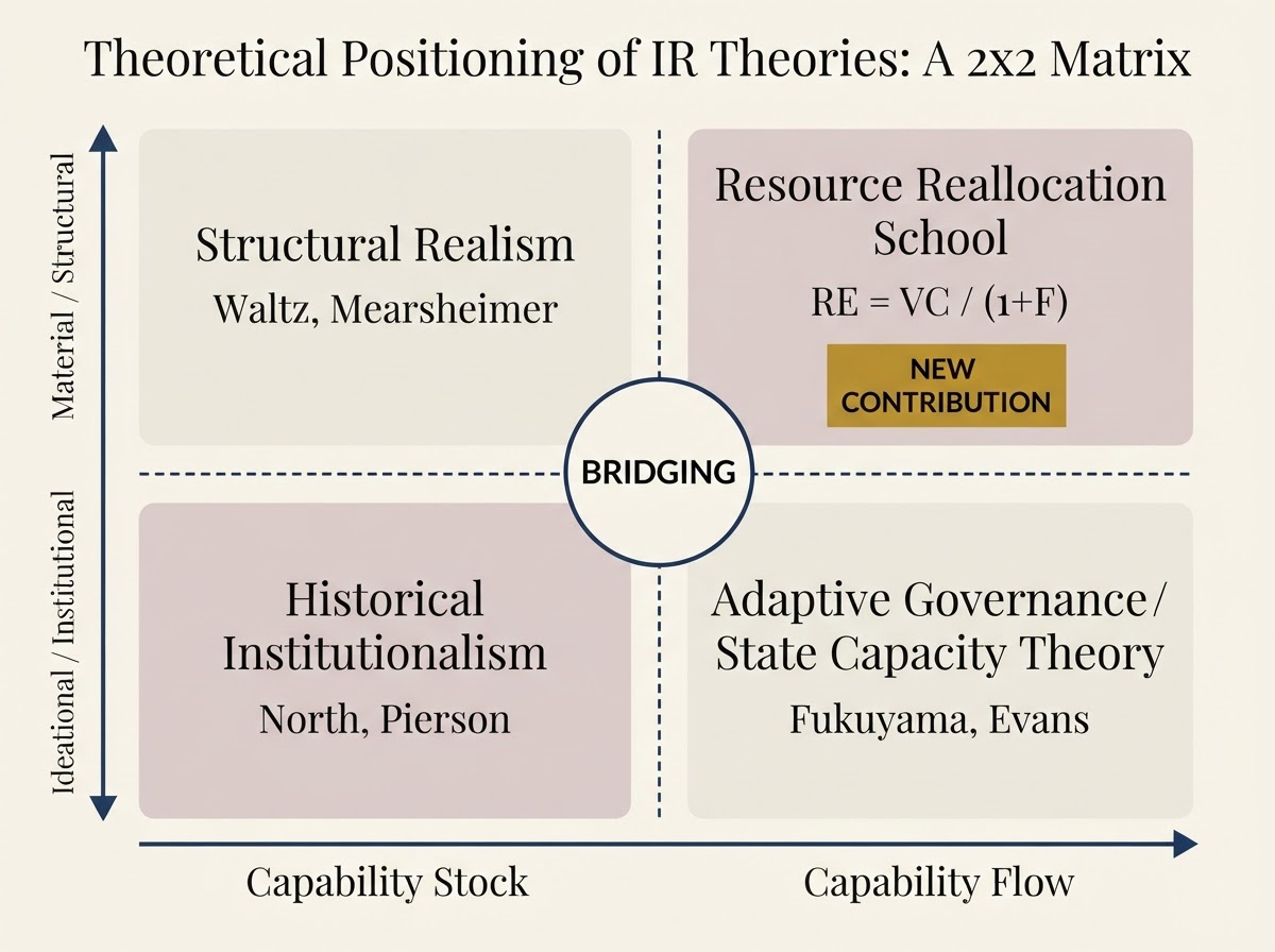 International Relations Theory Positioning Matrix: a 2x2 diagram placing Structural Realism, Historical Institutionalism, the Resource Reallocation School, and Adaptive Governance/State Capacity Theory along Material/Ideational and Stock/Flow axes